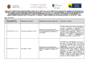 СПИСЪК НА ПРОЕКТНИТЕ ПРЕДЛОЖЕНИЯ, КОИТО НЕ СЕ ДОПУСКАТ ДО ТЕХНИЧЕСКА И ФИНАНСОВА ОЦЕНКА ПО ПРОЦЕДУРА ЗА ПРЕДОСТАВЯНЕ НА БЕЗВЪЗМЕЗДНА ФИНАНСОВА ПОМОЩ № BG06RDNP001-4.017