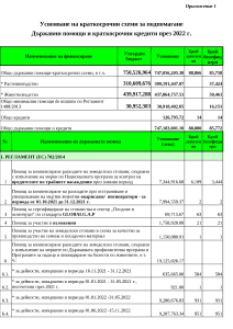 Годишен доклад за предоставените държавни помощи през 2022 г. - Приложение 1